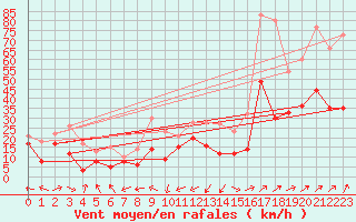 Courbe de la force du vent pour Ile Rousse (2B)
