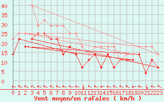 Courbe de la force du vent pour Envalira (And)