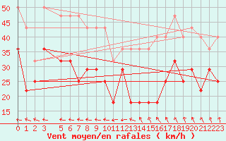 Courbe de la force du vent pour Utsira Fyr