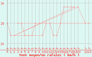 Courbe de la force du vent pour Kemi I