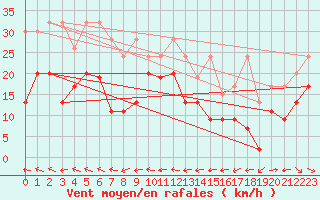 Courbe de la force du vent pour Grand Saint Bernard (Sw)