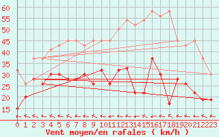 Courbe de la force du vent pour Grand Saint Bernard (Sw)