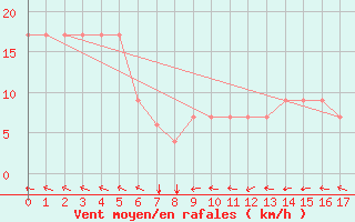 Courbe de la force du vent pour Trevico