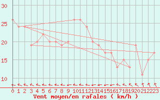 Courbe de la force du vent pour Manston (UK)