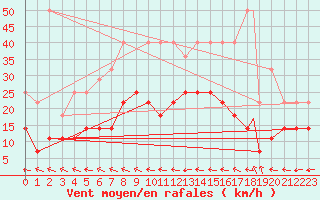 Courbe de la force du vent pour Geilenkirchen