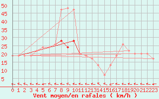 Courbe de la force du vent pour High Wicombe Hqstc