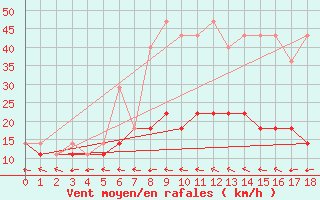 Courbe de la force du vent pour Resko