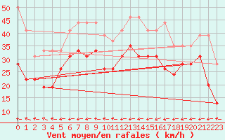 Courbe de la force du vent pour Brignogan (29)