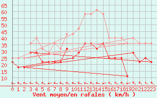 Courbe de la force du vent pour Fortun