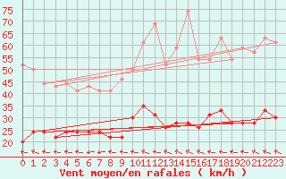 Courbe de la force du vent pour Carcassonne (11)