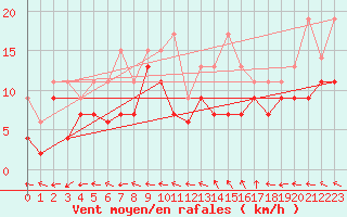 Courbe de la force du vent pour Aurillac (15)