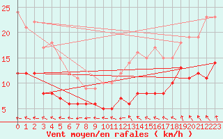 Courbe de la force du vent pour Nancy - Ochey (54)