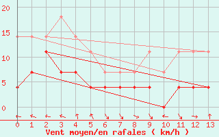 Courbe de la force du vent pour Itapetinga