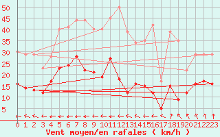 Courbe de la force du vent pour Ploumanac