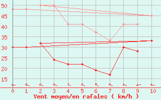 Courbe de la force du vent pour Roesnaes