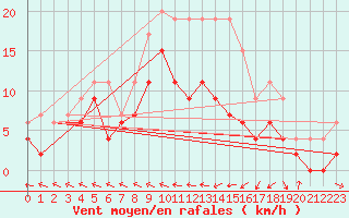 Courbe de la force du vent pour Agen (47)