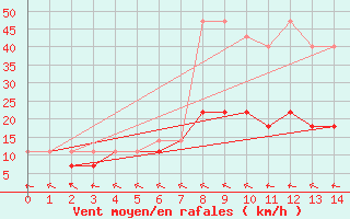 Courbe de la force du vent pour Elblag