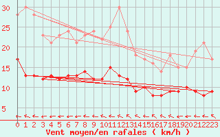 Courbe de la force du vent pour Ile d