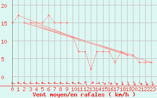 Courbe de la force du vent pour High Wicombe Hqstc