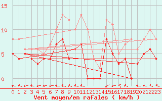 Courbe de la force du vent pour Guret Saint-Laurent (23)