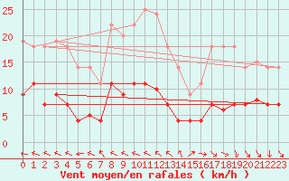 Courbe de la force du vent pour Itzehoe