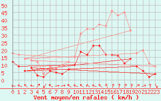 Courbe de la force du vent pour Charleville-Mzires (08)