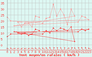 Courbe de la force du vent pour Poitiers (86)