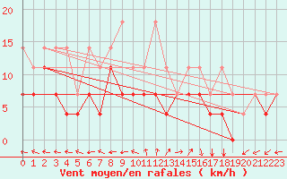 Courbe de la force du vent pour Voorschoten