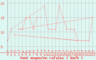 Courbe de la force du vent pour Turaif