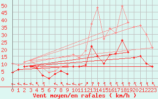 Courbe de la force du vent pour Dax (40)