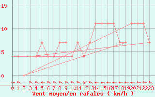 Courbe de la force du vent pour Ramsau / Dachstein