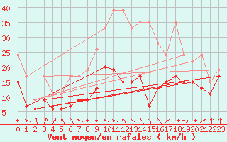 Courbe de la force du vent pour La Dle (Sw)