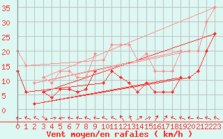 Courbe de la force du vent pour Ajaccio - La Parata (2A)