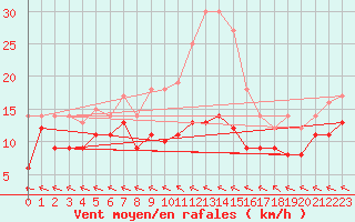 Courbe de la force du vent pour Baruth