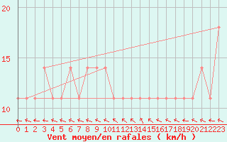 Courbe de la force du vent pour Finner