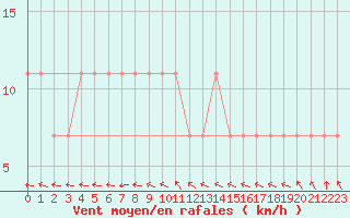 Courbe de la force du vent pour Puolanka Paljakka