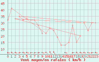 Courbe de la force du vent pour Monte Terminillo