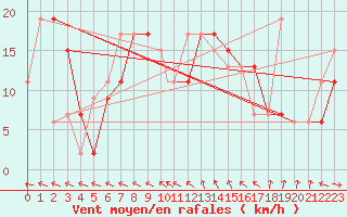 Courbe de la force du vent pour Odiham