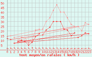 Courbe de la force du vent pour Harburg