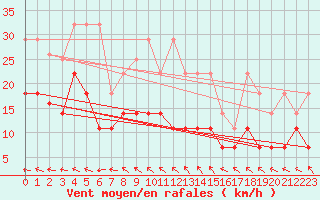 Courbe de la force du vent pour Melle (Be)