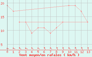 Courbe de la force du vent pour Cultana