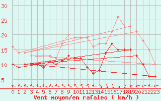 Courbe de la force du vent pour Le Havre - Octeville (76)