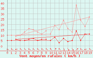 Courbe de la force du vent pour Guret Saint-Laurent (23)