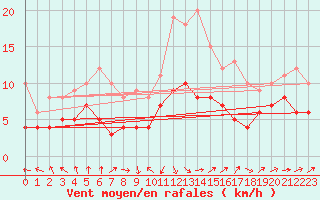 Courbe de la force du vent pour Muenchen-Stadt