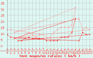 Courbe de la force du vent pour Saint-Quentin (02)