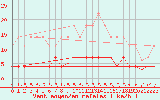 Courbe de la force du vent pour Vandells