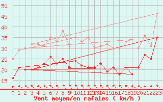 Courbe de la force du vent pour Ouessant (29)