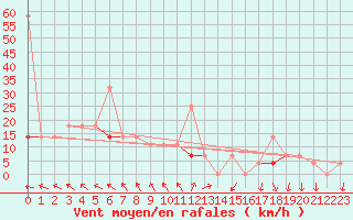 Courbe de la force du vent pour Alfjorden