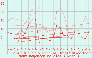 Courbe de la force du vent pour Pau (64)