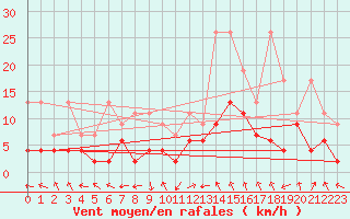 Courbe de la force du vent pour Ble - Binningen (Sw)